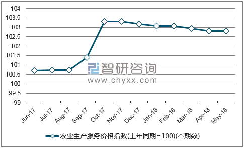 近一年湖南农业生产服务价格指数走势图