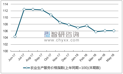 近一年广东农业生产服务价格指数走势图