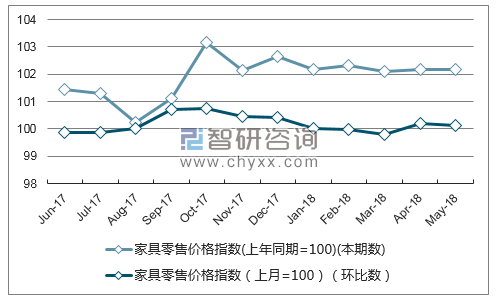 近一年浙江家具零售价格指数走势图