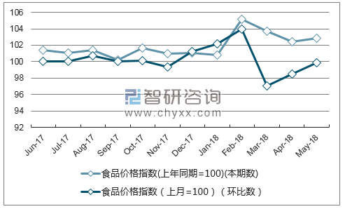 近一年天津食品价格指数走势图
