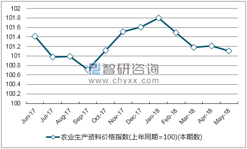 近一年浙江农业生产资料价格指数走势图