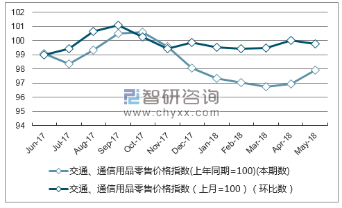 近一年安徽交通、通信用品零售价格指数走势图
