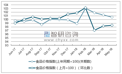 近一年河北食品价格指数走势图