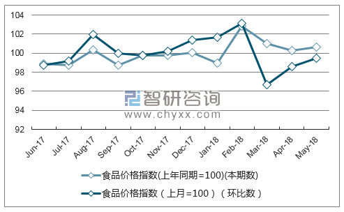 近一年山西食品价格指数走势图