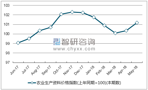 近一年安徽农业生产资料价格指数走势图