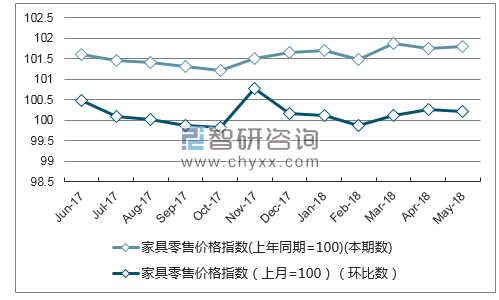 近一年安徽家具零售价格指数走势图
