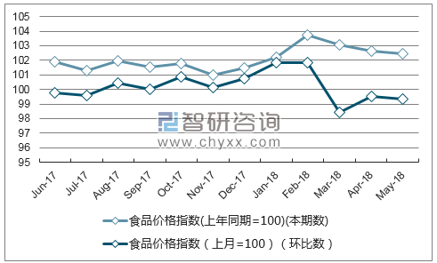 近一年上海食品价格指数走势图