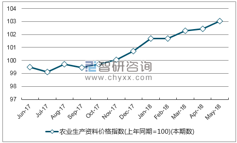近一年福建农业生产资料价格指数走势图