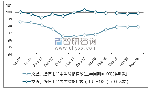 近一年福建交通、通信用品零售价格指数走势图