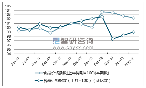 近一年辽宁食品价格指数走势图
