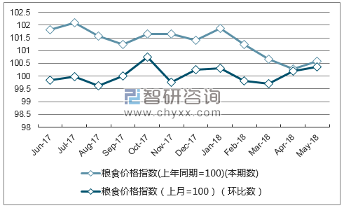 近一年上海粮食价格指数走势图
