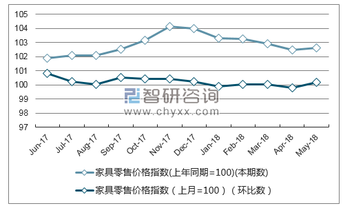 近一年福建家具零售价格指数走势图