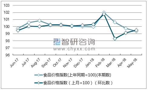 近一年云南食品价格指数走势图
