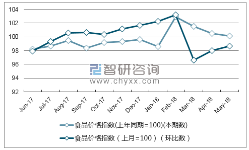 近一年吉林食品价格指数走势图