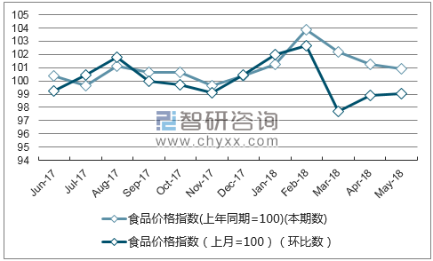 近一年江苏食品价格指数走势图
