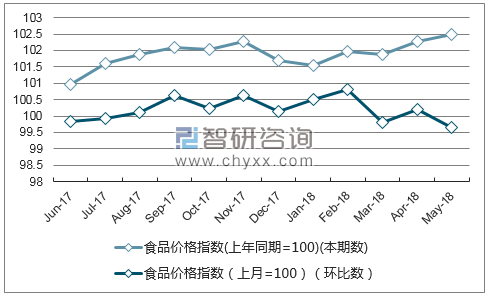 近一年西藏食品价格指数走势图