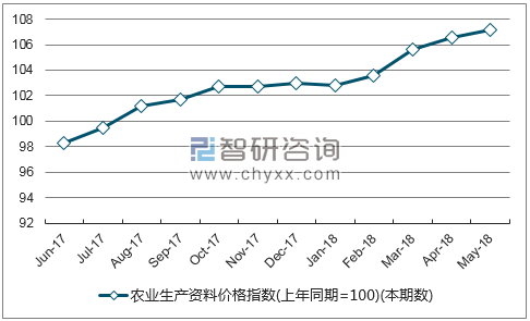 近一年山东农业生产资料价格指数走势图
