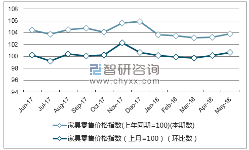 近一年江西家具零售价格指数走势图