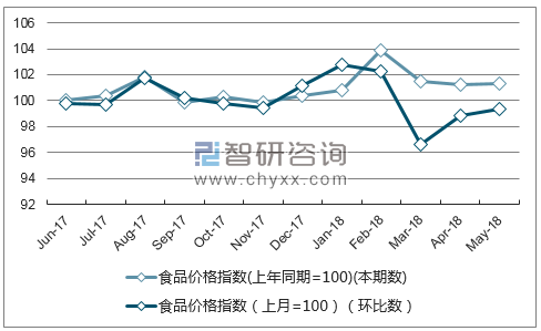 近一年陕西食品价格指数走势图