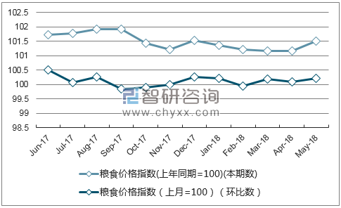 近一年江苏粮食价格指数走势图
