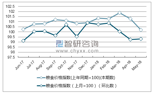 近一年北京粮食价格指数走势图