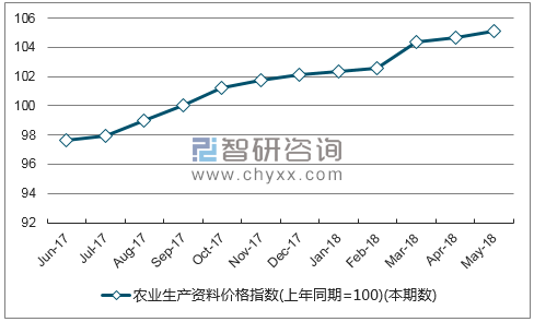 近一年河南农业生产资料价格指数走势图