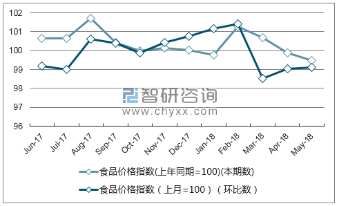近一年甘肃食品价格指数走势图
