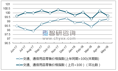 近一年山东交通、通信用品零售价格指数走势图