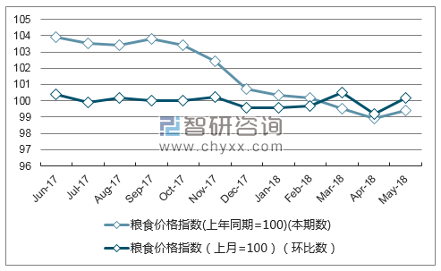 近一年天津粮食价格指数走势图