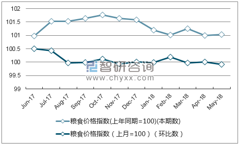 近一年浙江粮食价格指数走势图