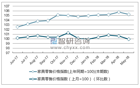 近一年山东家具零售价格指数走势图