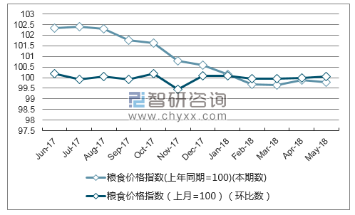 近一年河北粮食价格指数走势图