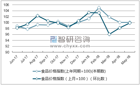 近一年安徽食品价格指数走势图