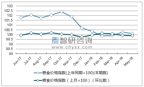 近一年山西粮食价格指数走势图