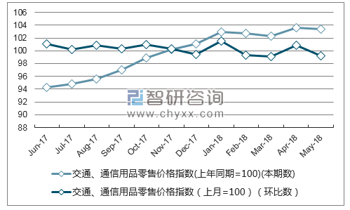 近一年河南交通、通信用品零售价格指数走势图