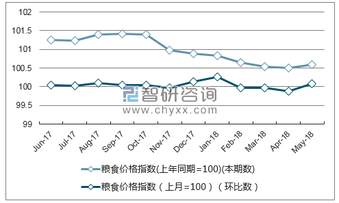 近一年内蒙古粮食价格指数走势图