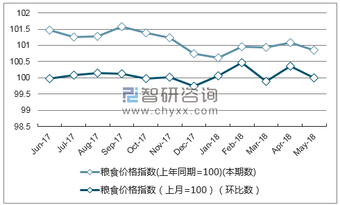 近一年安徽粮食价格指数走势图