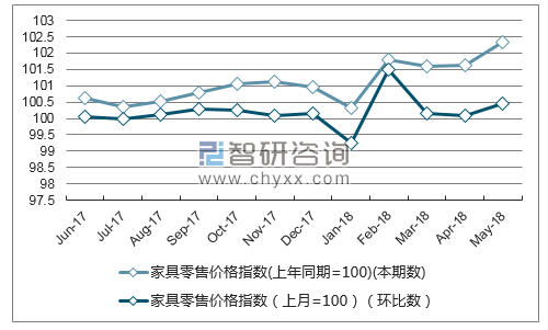 近一年河南家具零售价格指数走势图