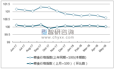 近一年辽宁粮食价格指数走势图