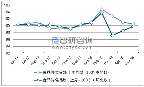 近一年福建食品价格指数走势图
