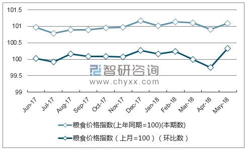 近一年吉林粮食价格指数走势图