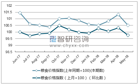 近一年福建粮食价格指数走势图
