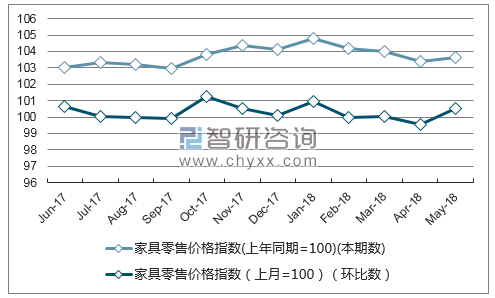 近一年湖北家具零售价格指数走势图