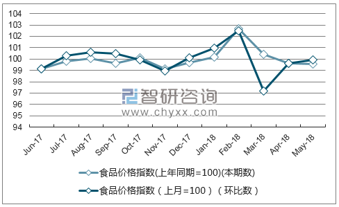 近一年江西食品价格指数走势图