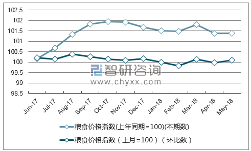 近一年江西粮食价格指数走势图