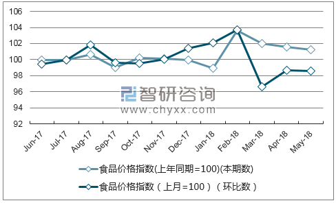 近一年山东食品价格指数走势图