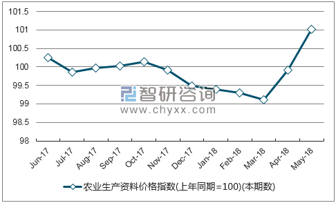 近一年湖北农业生产资料价格指数走势图