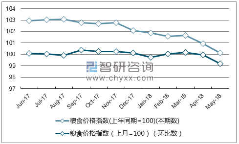 近一年山东粮食价格指数走势图