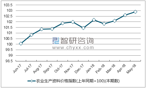近一年湖南农业生产资料价格指数走势图