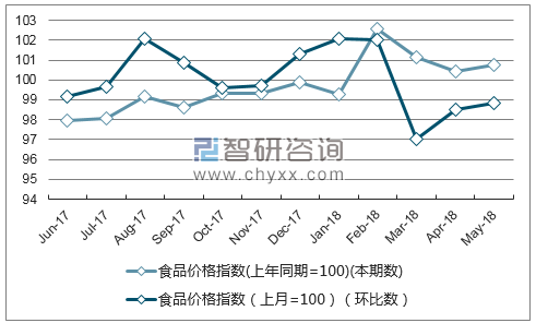 近一年河南食品价格指数走势图